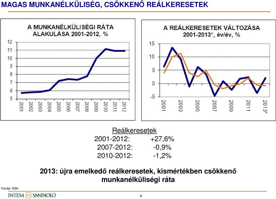 2007-2012: -0,9% 2010-2012: -1,2% 2013: újra