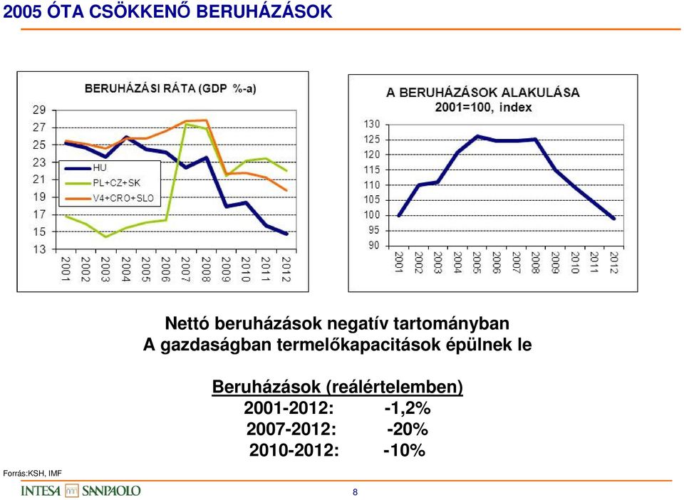 termelőkapacitások épülnek le Beruházások