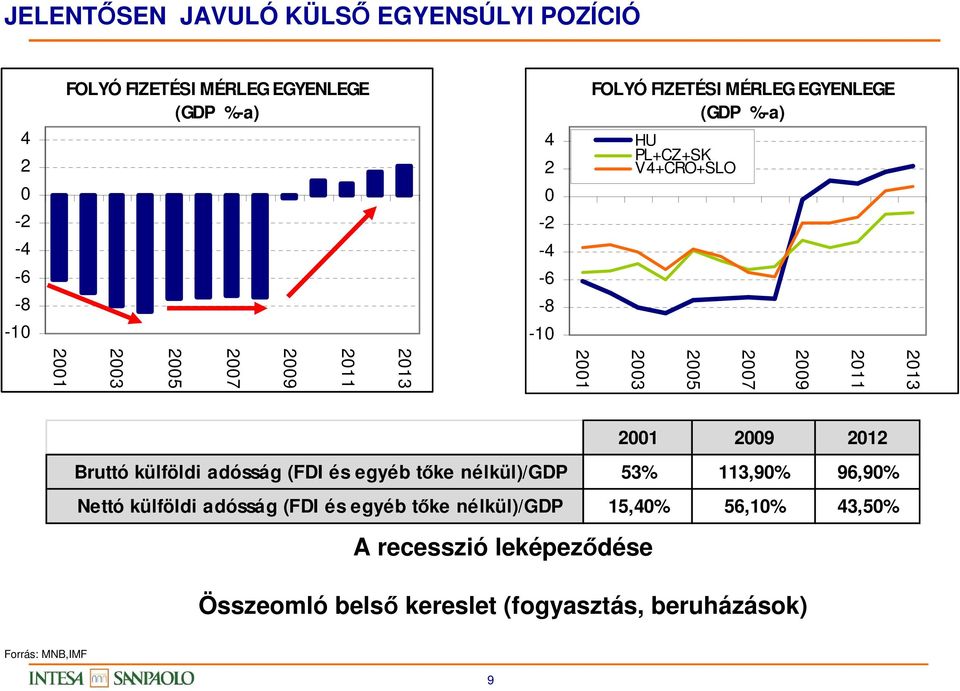 2001 2009 2012 Bruttó külföldi adósság (FDI és egyéb tőke nélkül)/gdp 53% 113,90% 96,90% Nettó külföldi adósság (FDI és egyéb