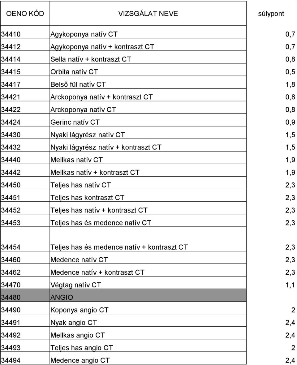 CT 1,9 34442 Mellkas natív + kontraszt CT 1,9 34450 Teljes has natív CT 2,3 34451 Teljes has kontraszt CT 2,3 34452 Teljes has natív + kontraszt CT 2,3 34453 Teljes has és medence natív CT 2,3 34454