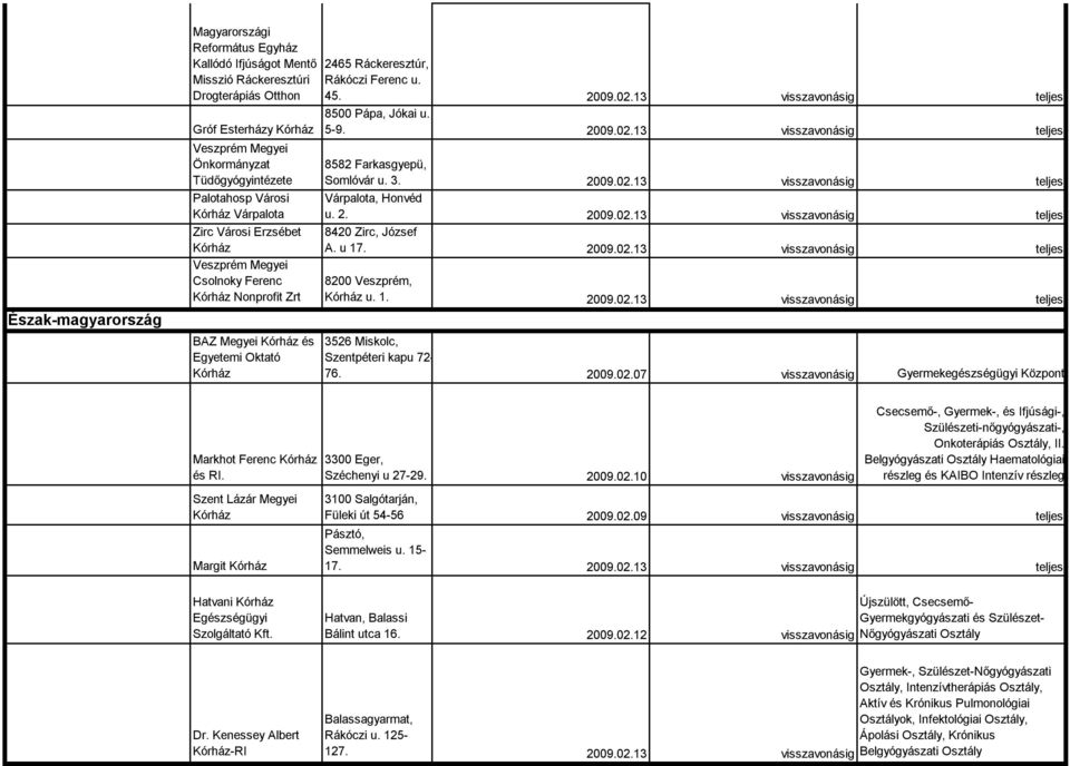 2009.02.13 visszavonásig 8582 Farkasgyepü, Somlóvár u. 3. 2009.02.13 visszavonásig Várpalota, Honvéd u. 2. 2009.02.13 visszavonásig 8420 Zirc, József A. u 17. 2009.02.13 visszavonásig 8200 Veszprém, u.