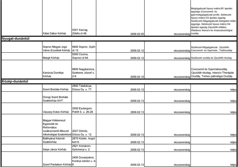 visszavonásig osztály Sopron Megyei Jogú Város Erzsébet Margit 9400 Sopron, Győri Szülészet-Nőgyógyászat-, Újszülött-, út 15. Csecsemő- és Gyermek-, Tüdőosztály 9300 Csorna, Soproni út 64.