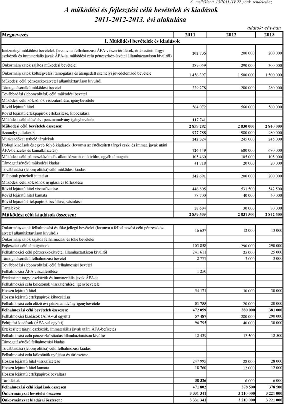 államháztartáson kívülről) 202 735 200 000 200 000 Önkormányzatok sajátos működési bevételei 289 059 290 000 300 000 Önkormányzatok költségvetési támogatása és átengedett személyi jövedelemadó