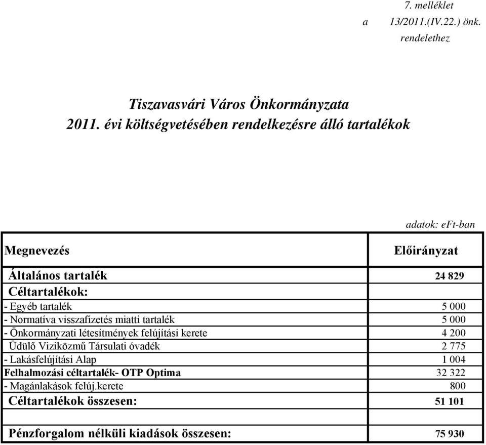 tartalék 5 000 - Normatíva visszafizetés miatti tartalék 5 000 - Önkormányzati létesítmények felújítási kerete 4 200 Üdülő Viziközmű