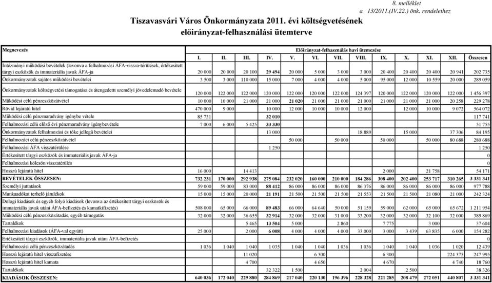 Összesen Intézményi működési bevételek (levonva a felhalmozási ÁFA-vissza-térülések, értékesített tárgyi eszközök és immateriális javak ÁFA-ja 20 000 20 000 20 100 29 494 20 000 5 000 3 000 3 000 20