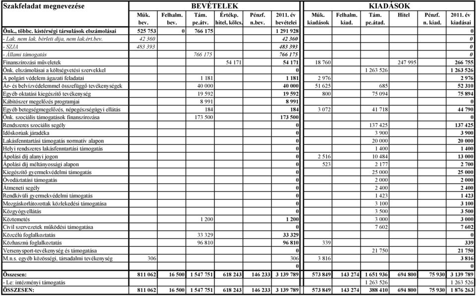 42 360 42 360 0 - SZJA 483 393 483 393 0 - Állami támogatás 766 175 766 175 0 Finanszírozási műveletek 54 171 54 171 18 760 247 995 266 755 Önk.