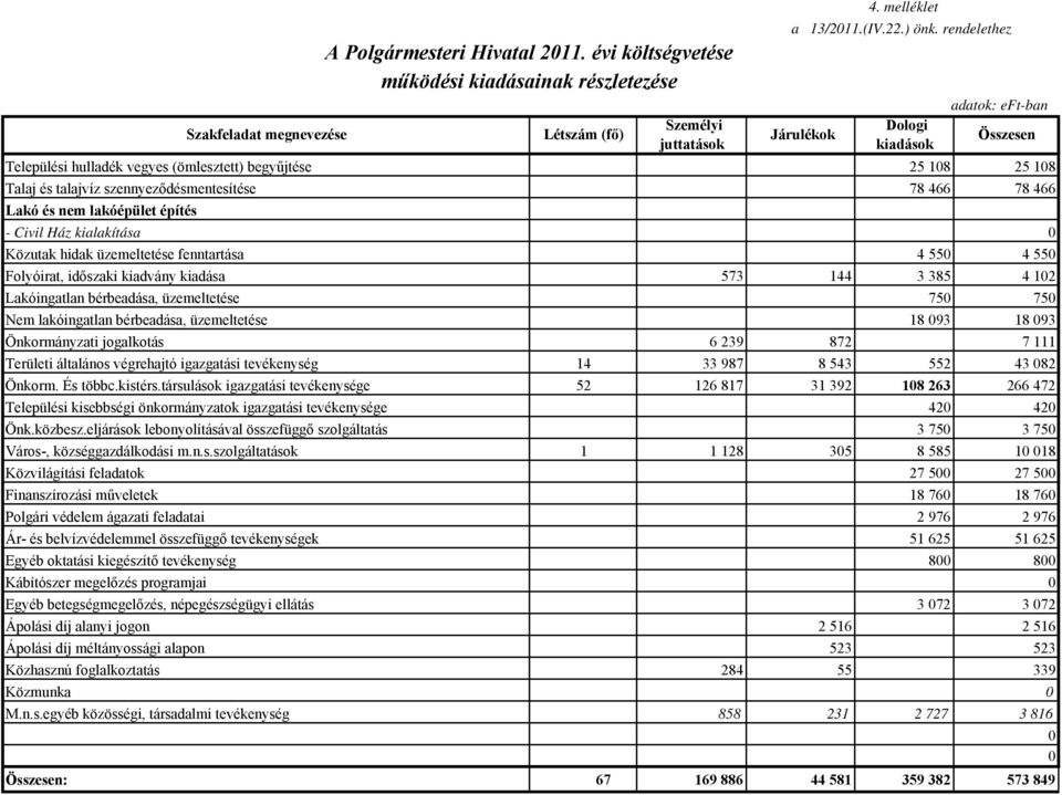 lakóépület építés - Civil Ház kialakítása 0 Közutak hidak üzemeltetése fenntartása 4 550 4 550 Folyóirat, időszaki kiadvány kiadása 573 144 3 385 4 102 Lakóingatlan bérbeadása, üzemeltetése 750 750