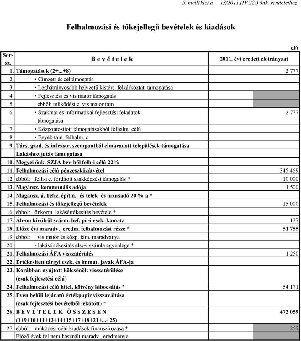 Központosított támogatásokból felhalm. célú 8. Egyéb tám. felhalm. c. B e v é t e l e k 2011. évi eredeti előirányzat 9. Társ. gazd. és infrastr.