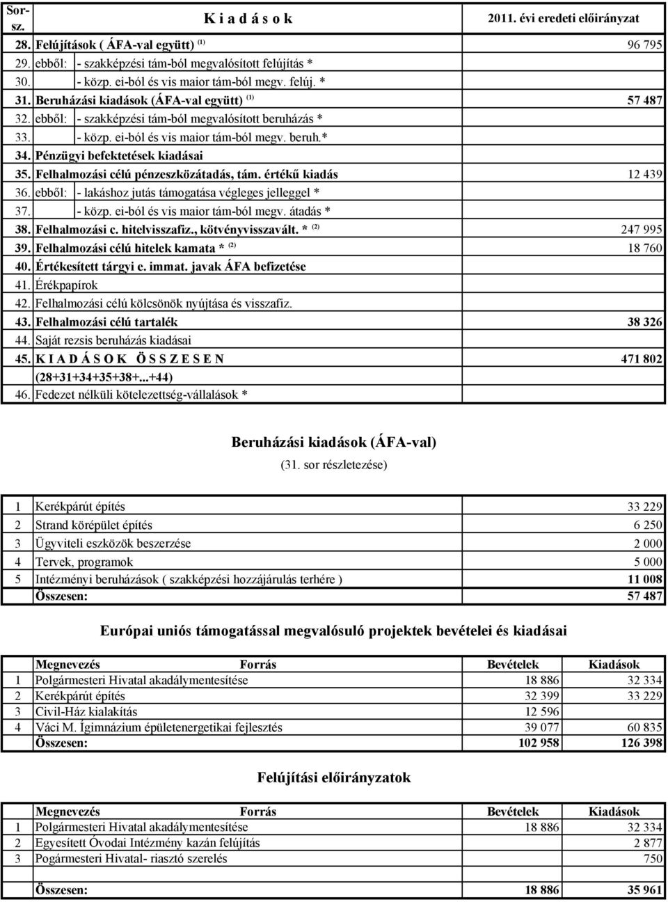 Felhalmozási célú pénzeszközátadás, tám. értékű kiadás 12 439 36. ebből: - lakáshoz jutás támogatása végleges jelleggel * 37. - közp. ei-ból és vis maior tám-ból megv. átadás * 38. Felhalmozási c.