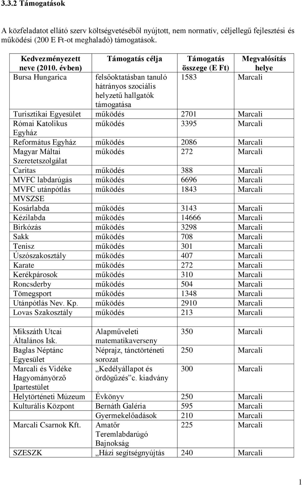 Egyház Református Egyház működés 2086 Magyar Máltai működés 272 Caritas működés 388 MVFC labdarúgás működés 6696 MVFC utánpótlás működés 1843 MVSZSE Kosárlabda működés 3143 Kézilabda működés 14666