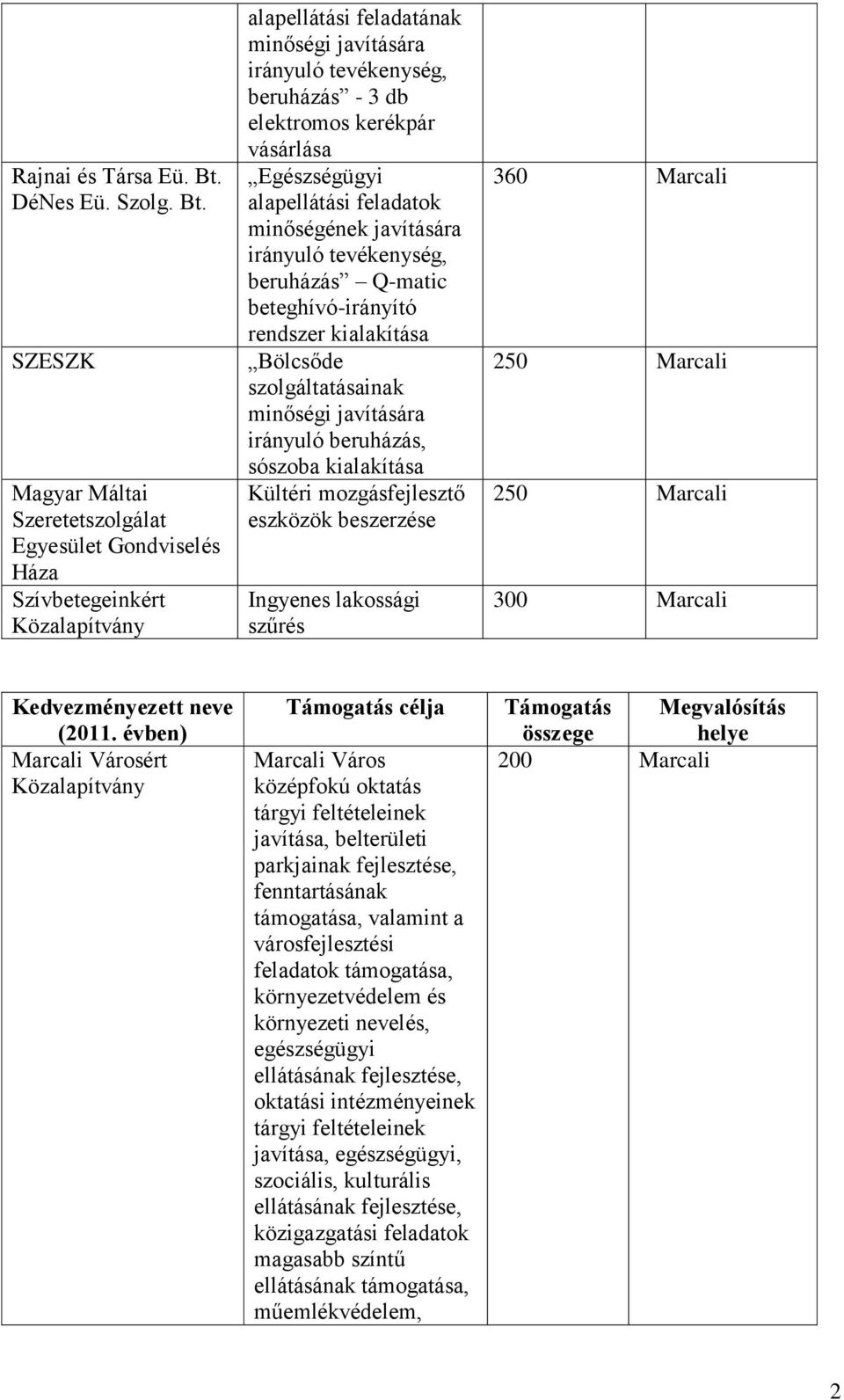 SZESZK Magyar Máltai Egyesület Gondviselés Háza Szívbetegeinkért Közalapítvány alapellátási feladatának minőségi javítására irányuló tevékenység, beruházás - 3 db elektromos kerékpár vásárlása