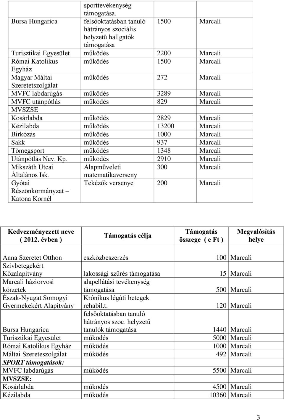 működés 3289 MVFC utánpótlás működés 829 MVSZSE Kosárlabda működés 2829 Kézilabda működés 13200 Birkózás működés 1000 Sakk működés 937 Tömegsport működés 1348 Utánpótlás Nev. Kp.
