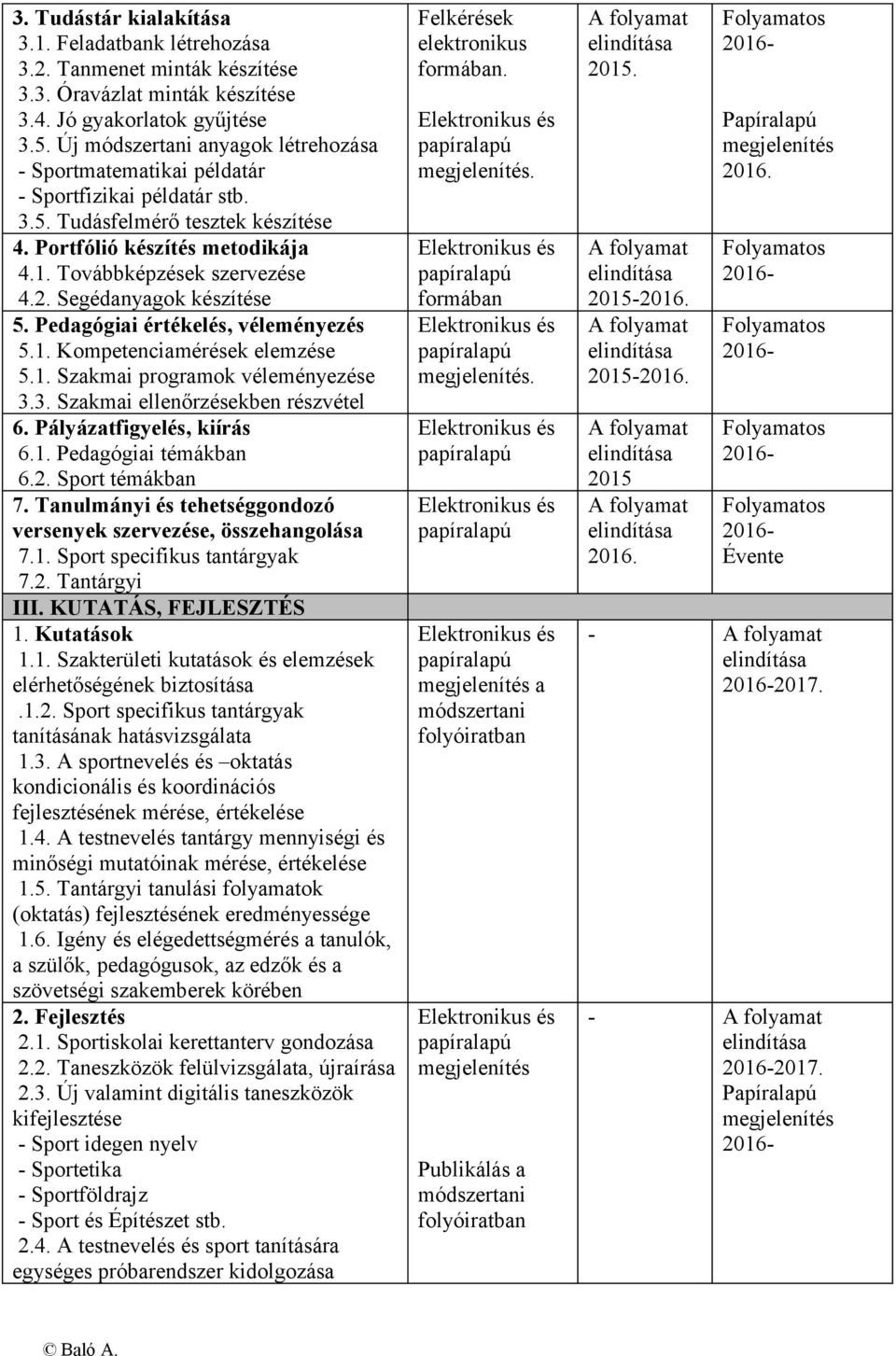 Segédanyagok készítése 5. Pedagógiai értékelés, véleményezés 5.1. Kompetenciamérések elemzése 5.1. Szakmai programok véleményezése 3.3. Szakmai ellenőrzésekben részvétel 6. Pályázatfigyelés, kiírás 6.