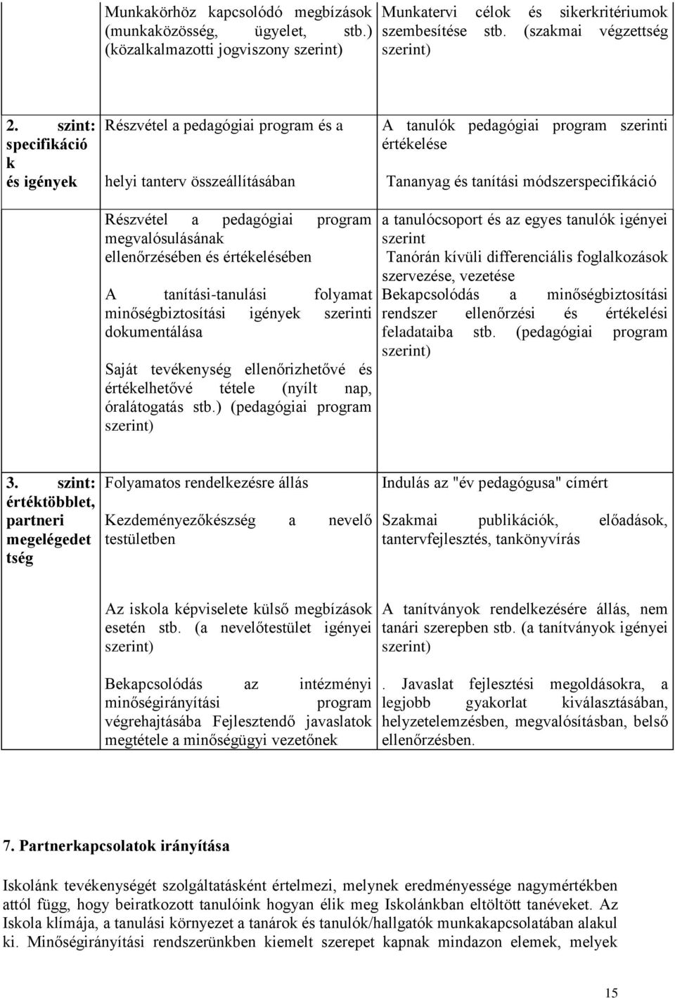 a pedagógiai program megvalósulásának ellenőrzésében és értékelésében A tanítási-tanulási folyamat minőségbiztosítási igények szerinti dokumentálása Saját tevékenység ellenőrizhetővé és értékelhetővé