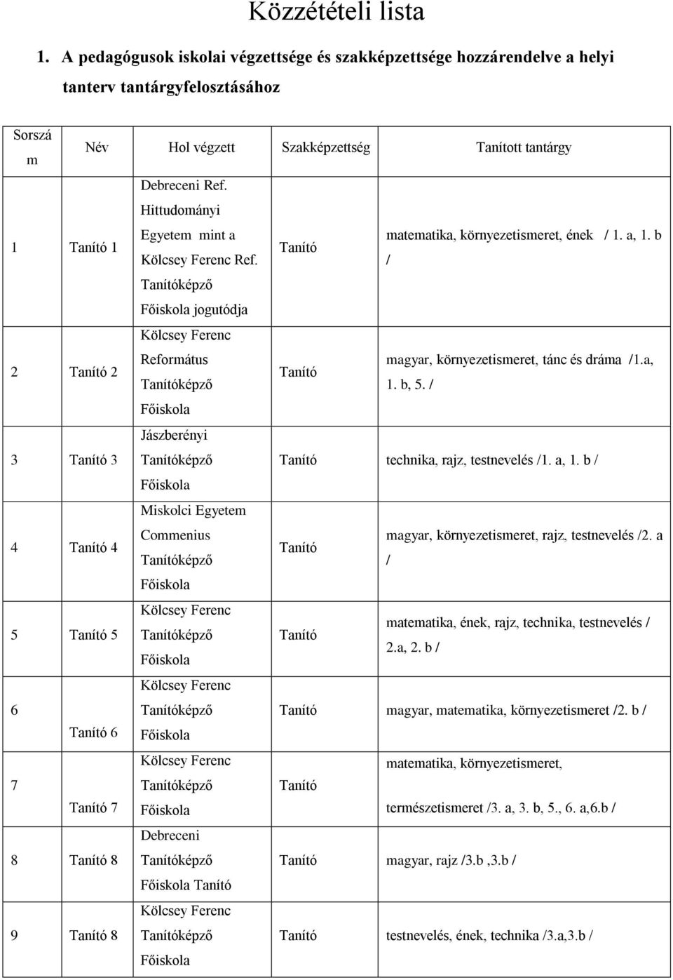 b, 5. / Jászberényi képző technika, rajz, testnevelés /1. a, 1. b / Miskolci Egyetem Commenius magyar, környezetismeret, rajz, testnevelés /2.