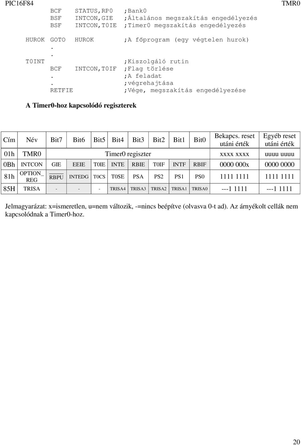 ;végrehajtása RETFIE ;Vége, megszakítás engedélyezése A Timer0-hoz kapcsolódó regiszterek Cím Név Bit7 Bit6 Bit5 Bit4 Bit3 Bit2 Bit1 Bit0 Bekapcs.