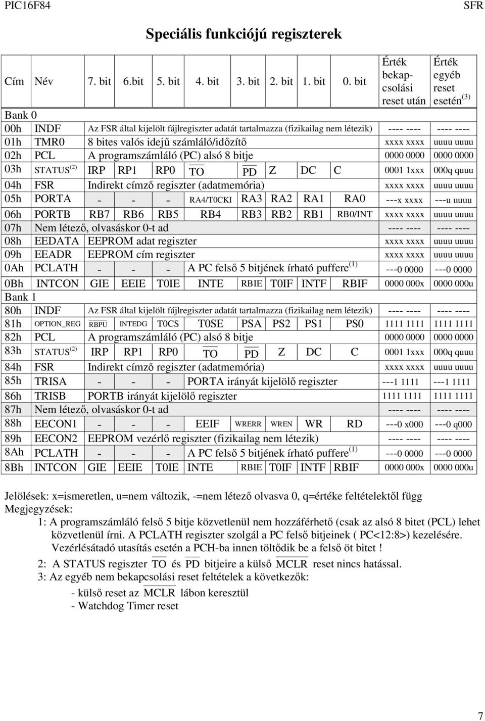 valós idej számláló/idzít xxxx xxxx uuuu uuuu 02h PCL A programszámláló (PC) alsó 8 bitje 0000 0000 0000 0000 03h STATUS (2) IRP RP1 RP0 TO PD Z DC C 0001 1xxx 000q quuu 04h FSR Indirekt címz