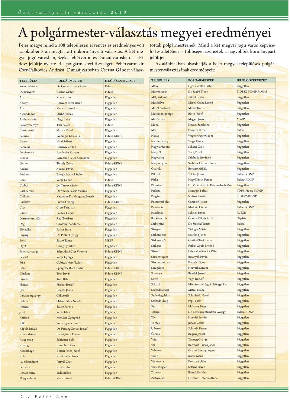 Csr-Palkovics Andrást, Dunaújvárosban Csrna Gábort válasz- tották polgármstrnk. Mind a két mgyi jogú város képvislő-tstültébn is többségt szrztk a nagyobbik kormánypárt jlöltji.