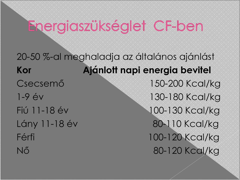 1-9 év 130-180 Kcal/kg Fiú 11-18 év 100-130 Kcal/kg