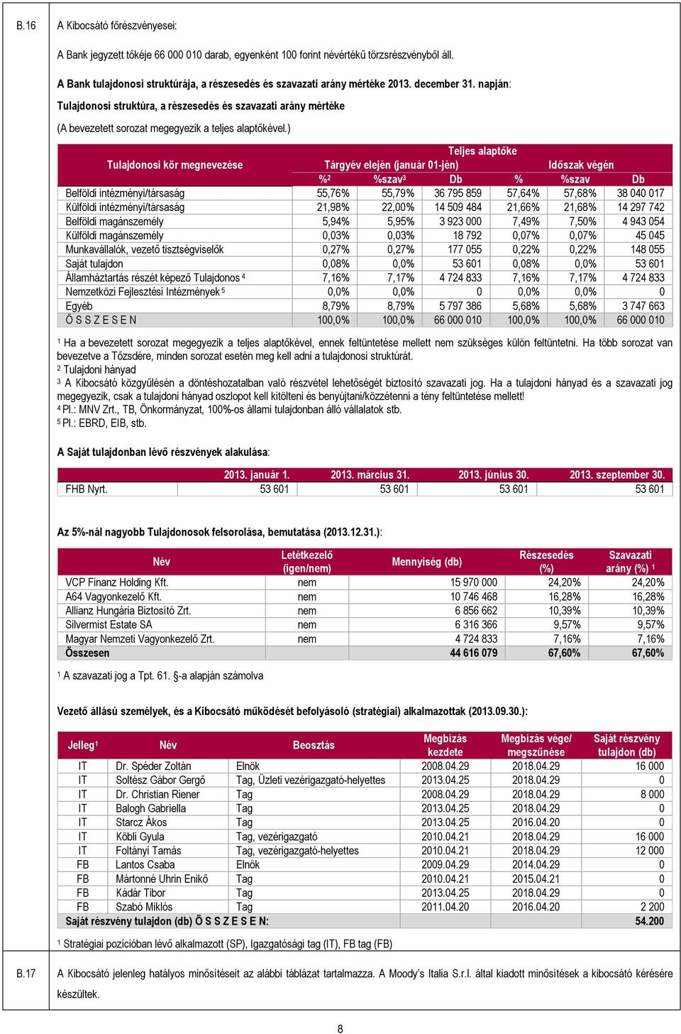 napján: Tulajdonosi struktúra, a részesedés és szavazati arány mértéke (A bevezetett sorozat megegyezik a teljes alaptőkével.