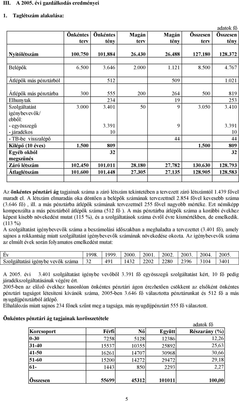 410 igénybevevők/ ebből: - egyösszegű 3.391 9 3.391 - járadékos 10 10 - TB-be visszalépő 44 44 Kilépő (10 éves) 1.500 809 1.500 809 Egyéb okból 32 32 megszűnés Záró létszám 102.450 101.011 28.180 27.
