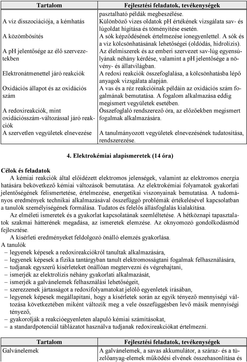 Különböző vizes oldatok ph értékének vizsgálata sav- és lúgoldat hígítása és töményítése esetén. A sók képződésének értelmezése ionegyenlettel.