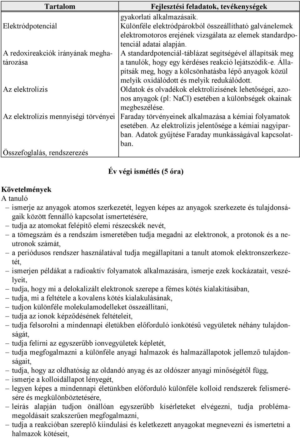 A standardpotenciál-táblázat segítségével állapítsák meg a tanulók, hogy egy kérdéses reakció lejátszódik-e.