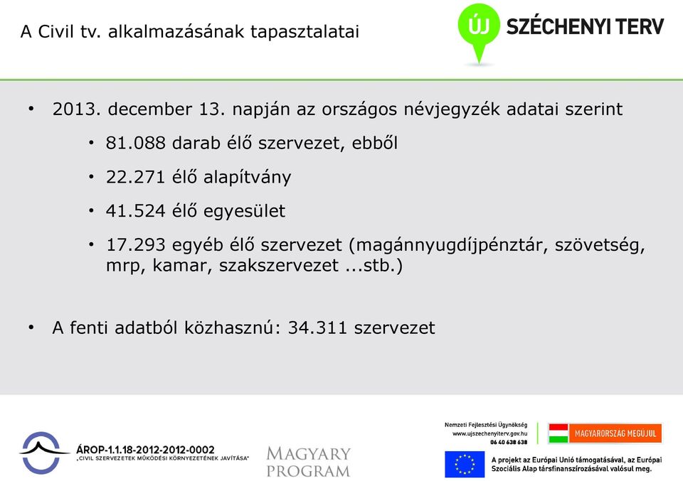 088 darab élő szervezet, ebből 22.271 élő alapítvány 41.524 élő egyesület 17.