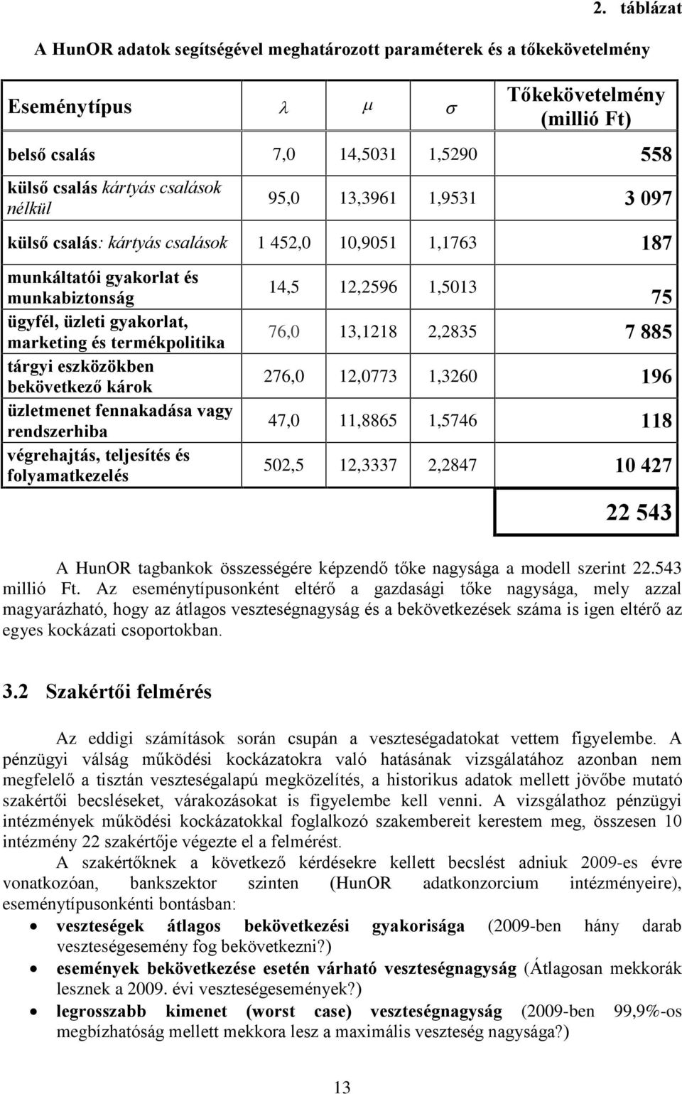 károk üzletmenet fennakadása vagy rendszerhiba végrehatás, telesítés és folyamatkezelés 14,5 1,596 1,513 75 76, 13,118,835 7 885 76, 1,773 1,36 196 47, 11,8865 1,5746 118 5,5 1,3337,847 1 47 543 A