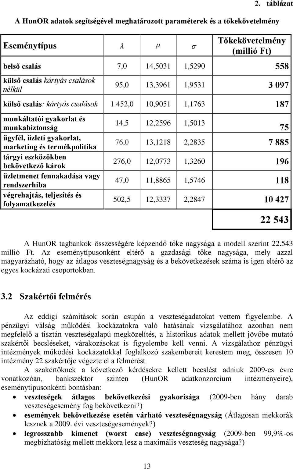 károk üzletmenet fennakadása vagy rendszerhiba végrehatás, telesítés és folyamatkezelés 14,5 1,596 1,513 75 76, 13,118,835 7 885 76, 1,773 1,36 196 47, 11,8865 1,5746 118 5,5 1,3337,847 1 47 543 A