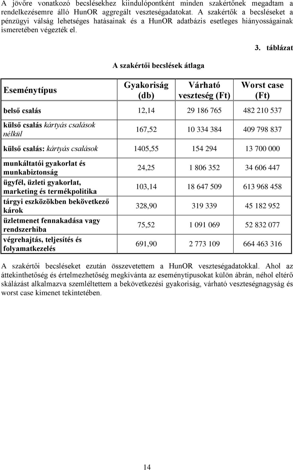 Eseménytípus A szakértõi becslések átlaga Gyakoriság (db) Várható veszteség (Ft) 3.