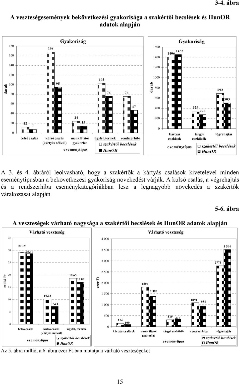 53 végrehatás szakértõi becslések HunOR A 3. és 4. ábráról leolvasható, hogy a szakértõk a kártyás csalások kivételével minden eseménytípusban a bekövetkezési gyakoriság növekedést várák.