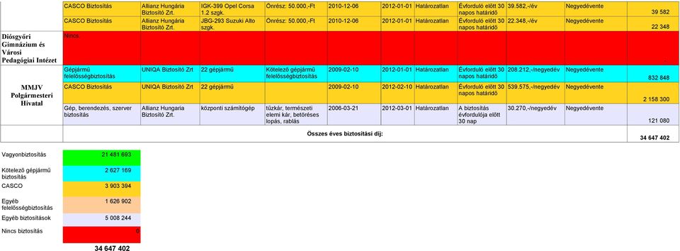 Gépjármű UNIQA Biztosító 22 gépjármű 2009-02-10 2012-01-01 Határozatlan Évforduló előtt 30 208.