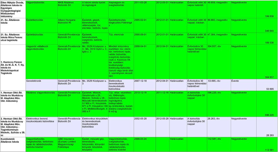 sz Komlóstetői Iskola Vagyon MKB A három iskola épület Alapvagyon és 2011-03-28 2012-05-01 Határozatlan Évforduló előtt 30 49.