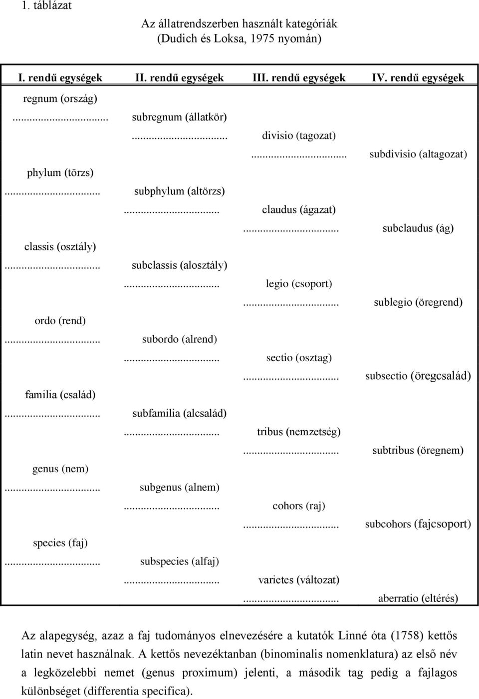 .. sublegio (öregrend) ordo (rend)... subordo (alrend)... sectio (osztag)... subsectio (öregcsalád) familia (család)... subfamilia (alcsalád)... tribus (nemzetség)... subtribus (öregnem) genus (nem).