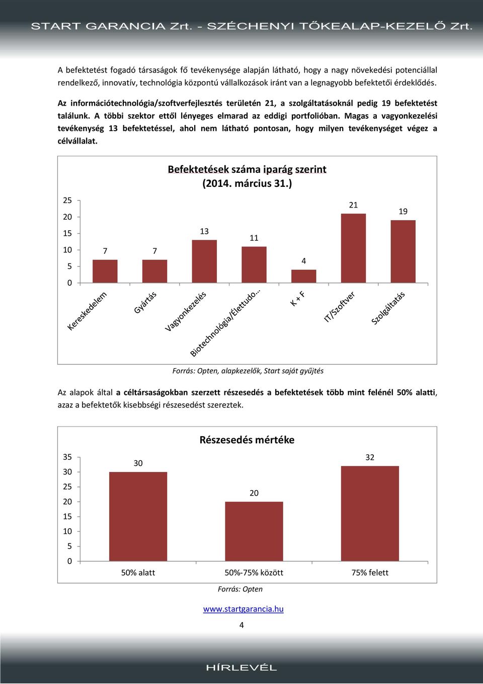 Magas a vagyonkezelési tevékenység 3 befektetéssel, ahol nem látható pontosan, hogy milyen tevékenységet végez a célvállalat. Befektetések száma iparág szerint (. március 3.