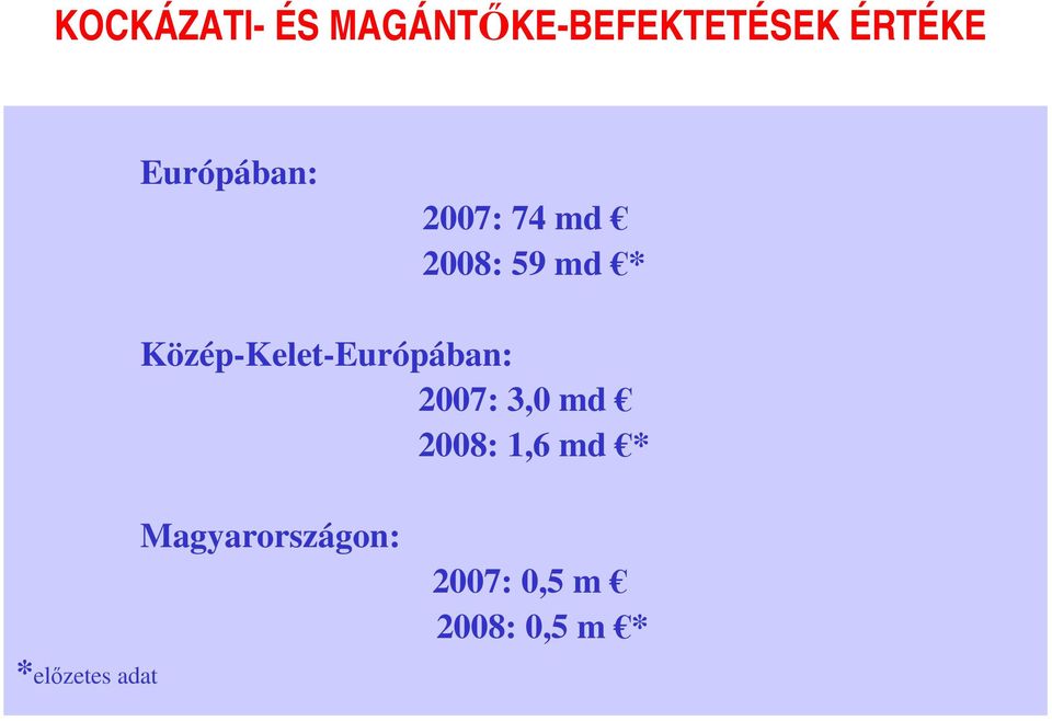 Közép-Kelet-Európában: 2007: 3,0 md 2008: 1,6