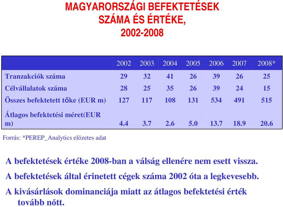 4 3.7 2.6 5.0 13.7 18.9 20.6 Forrás: *PEREP_Analytics előzetes adat A befektetések értéke 2008-ban a válság ellenére nem esett vissza.