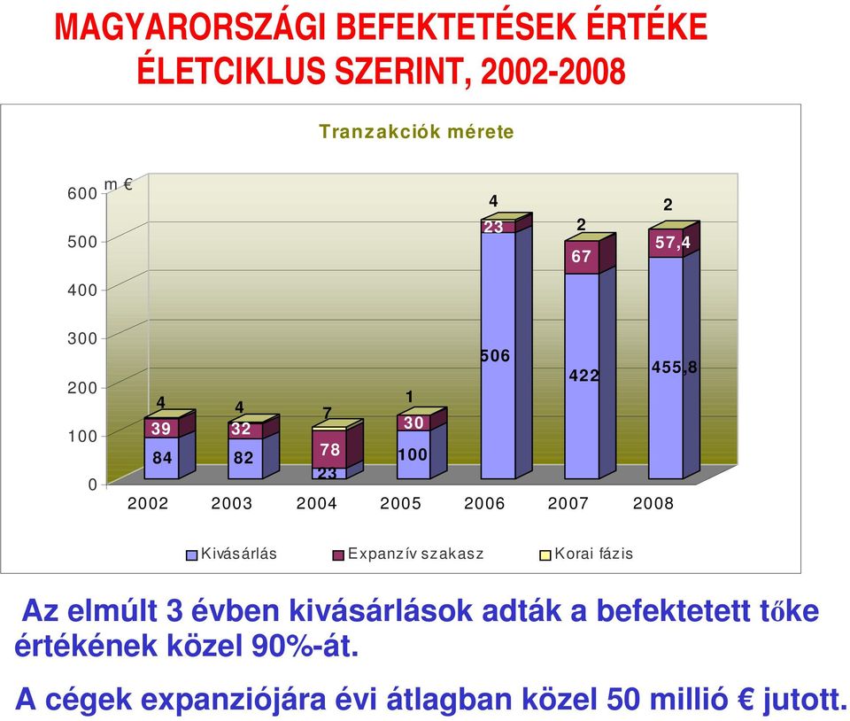 2006 2007 2008 455,8 Kivásárlás Expanzív szakasz Korai fázis Az elmúlt 3 évben kivásárlások