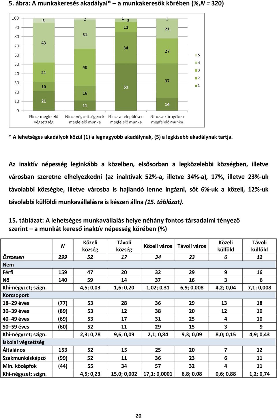 illetve városba is hajlandó lenne ingázni, sőt 6%-uk a közeli, 12%-uk távolabbi külföldi munkavállalásra is készen állna (15. táblázat). 15.