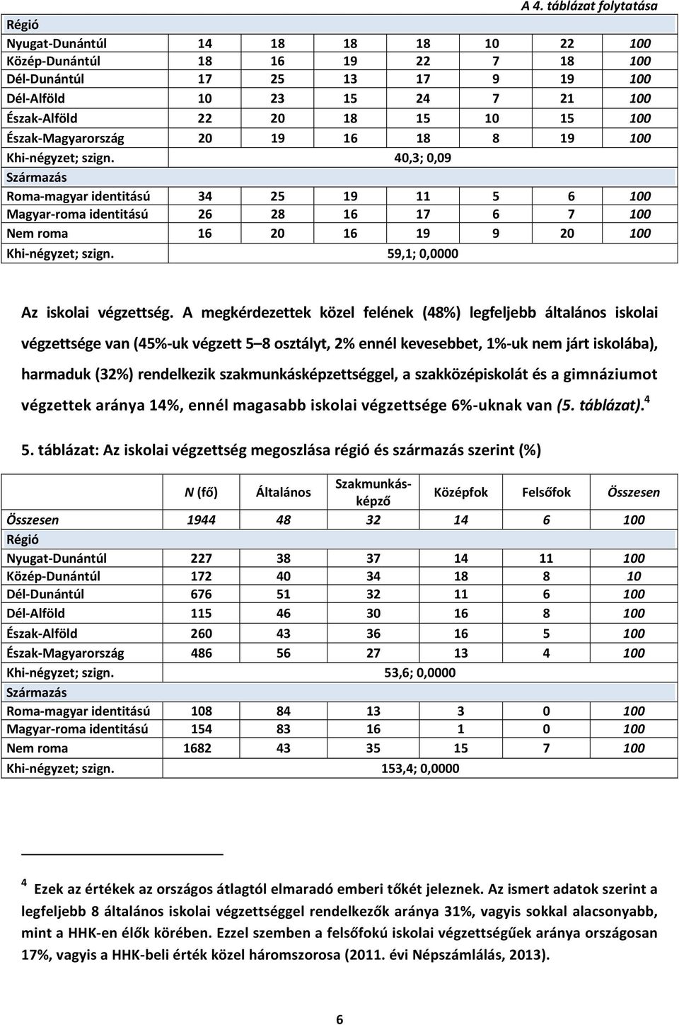 40,3; 0,09 Származás Roma-magyar identitású 34 25 19 11 5 6 100 Magyar-roma identitású 26 28 16 17 6 7 100 Nem roma 16 20 16 19 9 20 100 Khi-négyzet; szign. 59,1; 0,0000 Az iskolai végzettség.