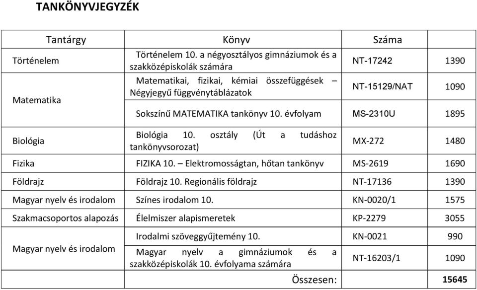 évfolyam MS-2310U 1895 Biológia Biológia 10. osztály (Út a tudáshoz tankönyvsorozat) MX-272 1480 Fizika FIZIKA 10. Elektromosságtan, hőtan tankönyv MS-2619 1690 Földrajz Földrajz 10.
