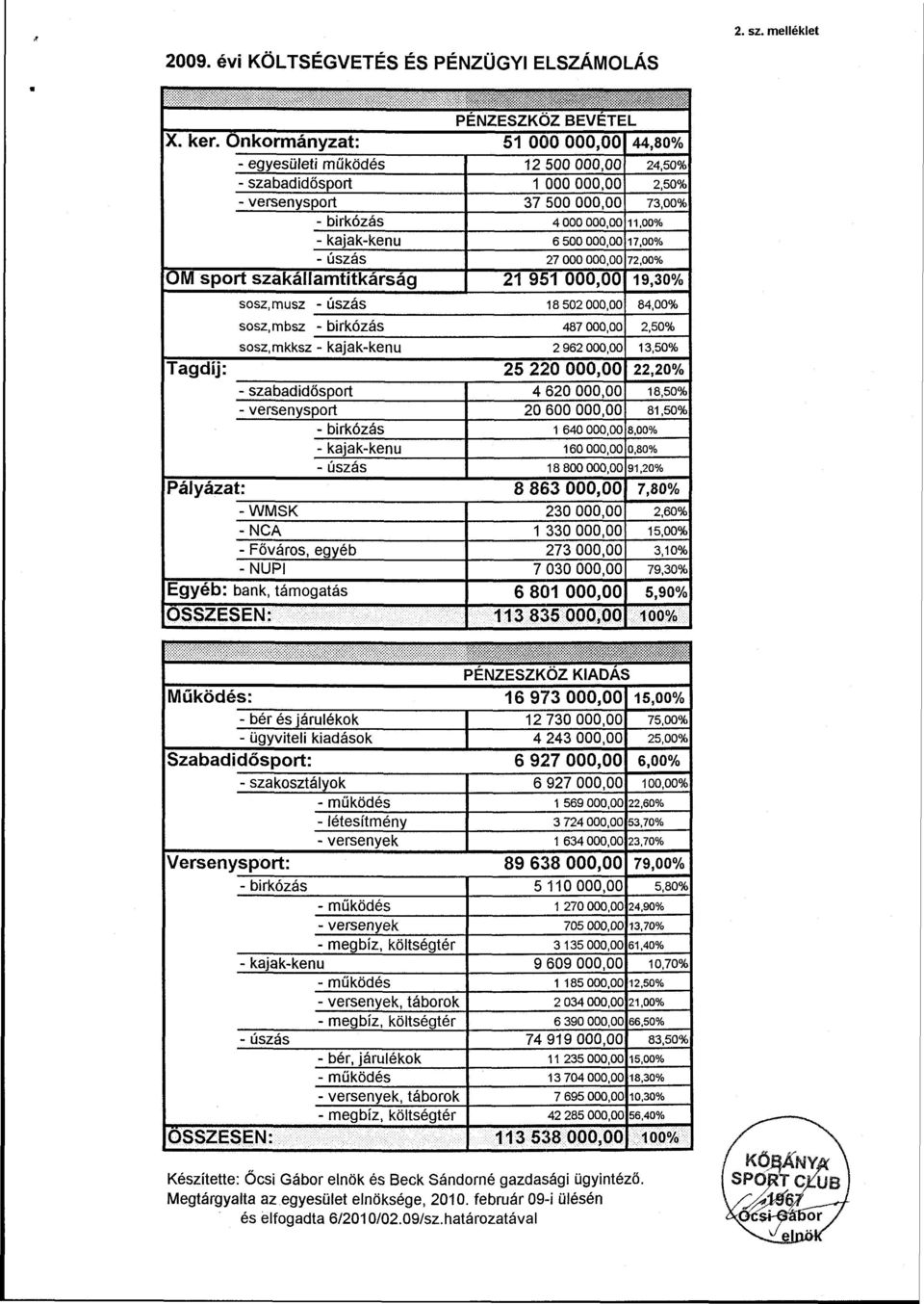 000,00 17,00% - úszás 27 000 000,00 72,00% OM sport szakállamtitkárság 21 951 000,00 19,30% sosz.musz - úszás 18 502 000,00 84,00% sosz.mbsz - birkózás 487 000,00 2,50% sosz.