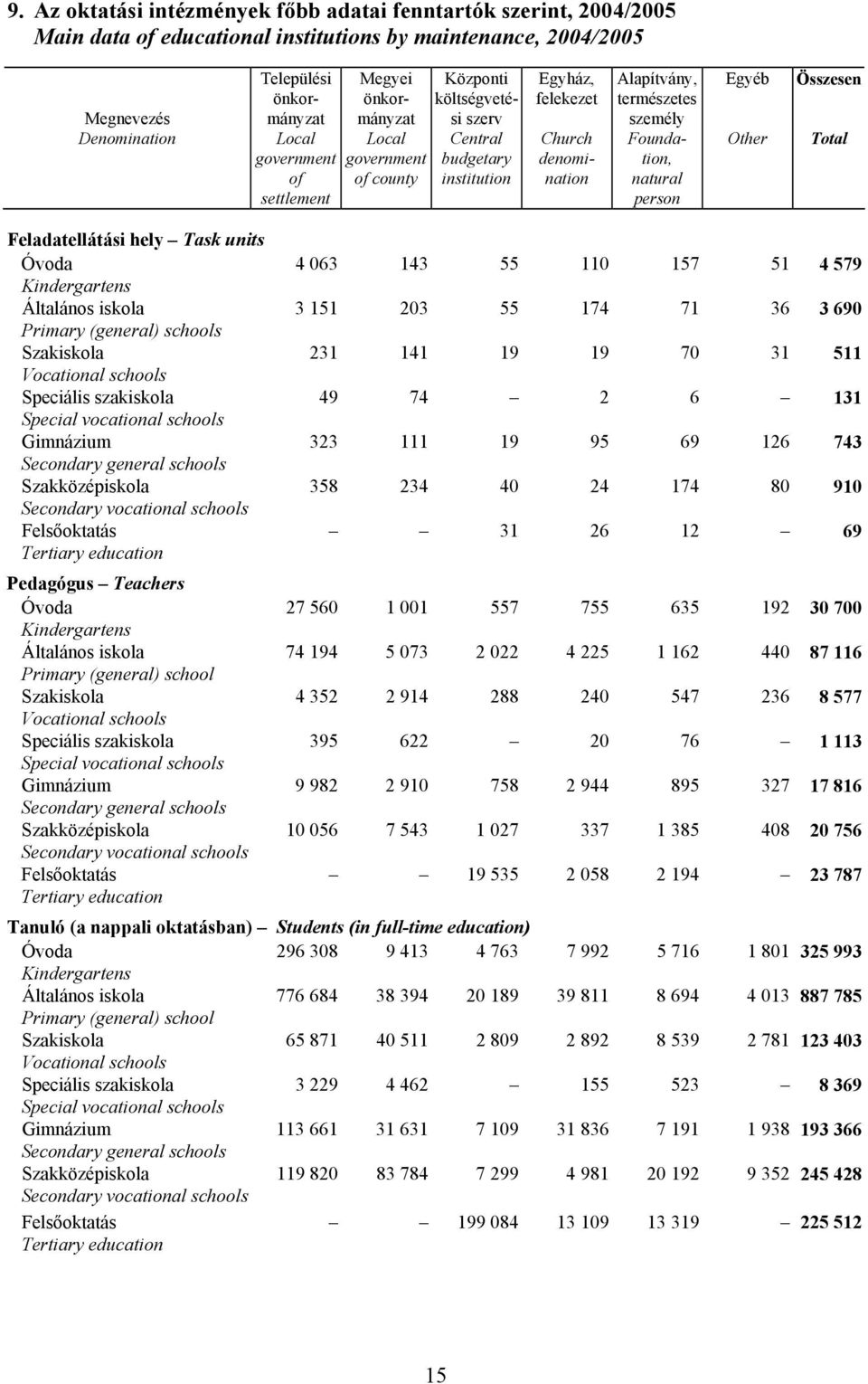 Foundation, natural person Egyéb Other Összesen Total Feladatellátási hely Task units Óvoda 4 063 143 55 110 157 51 4 579 Kindergartens Általános iskola 3 151 203 55 174 71 36 3 690 Primary (general)