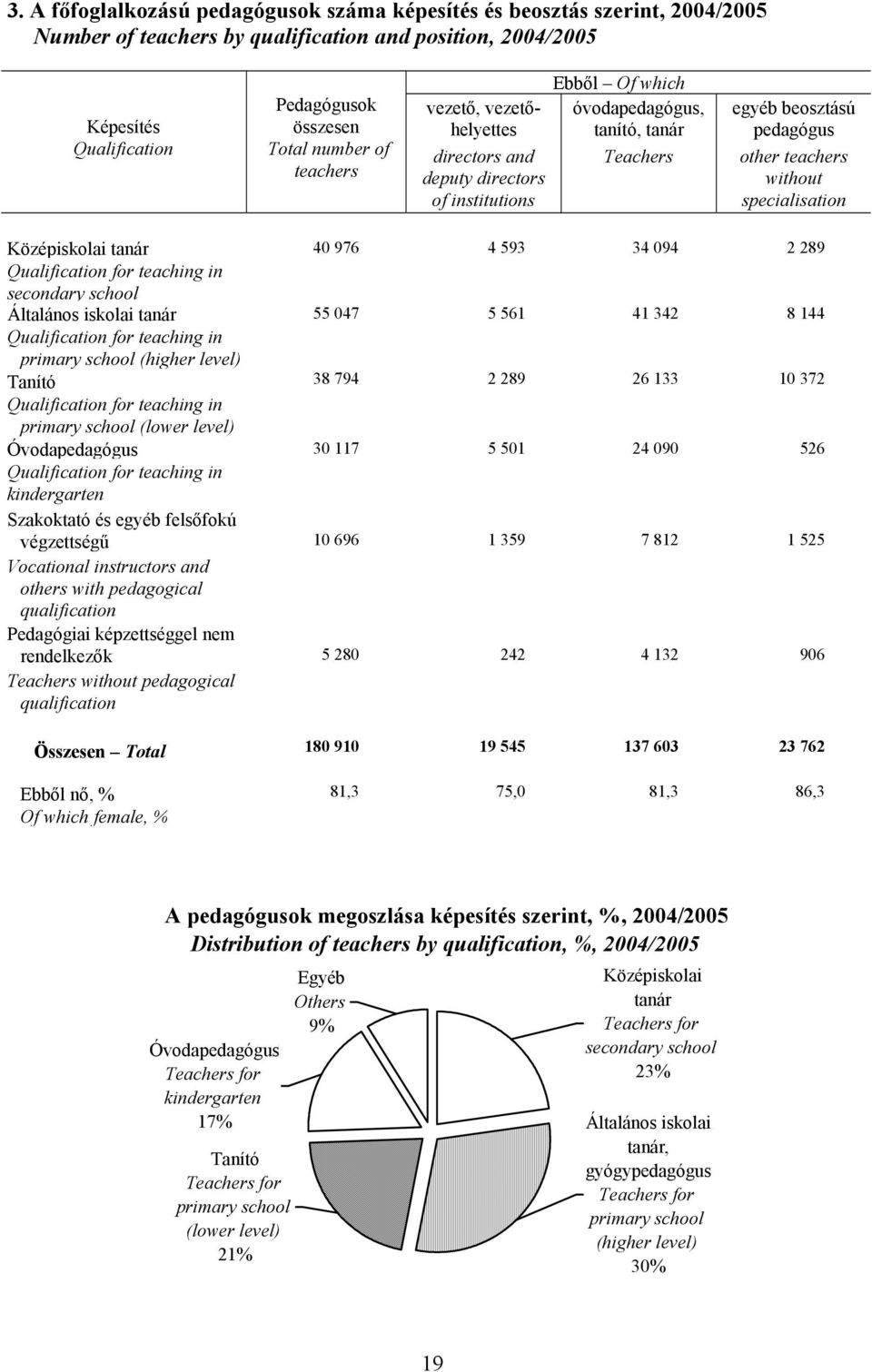 Középiskolai tanár 40 976 4 593 34 094 2 289 Qualification for teaching in secondary school Általános iskolai tanár 55 047 5 561 41 342 8 144 Qualification for teaching in primary school (higher