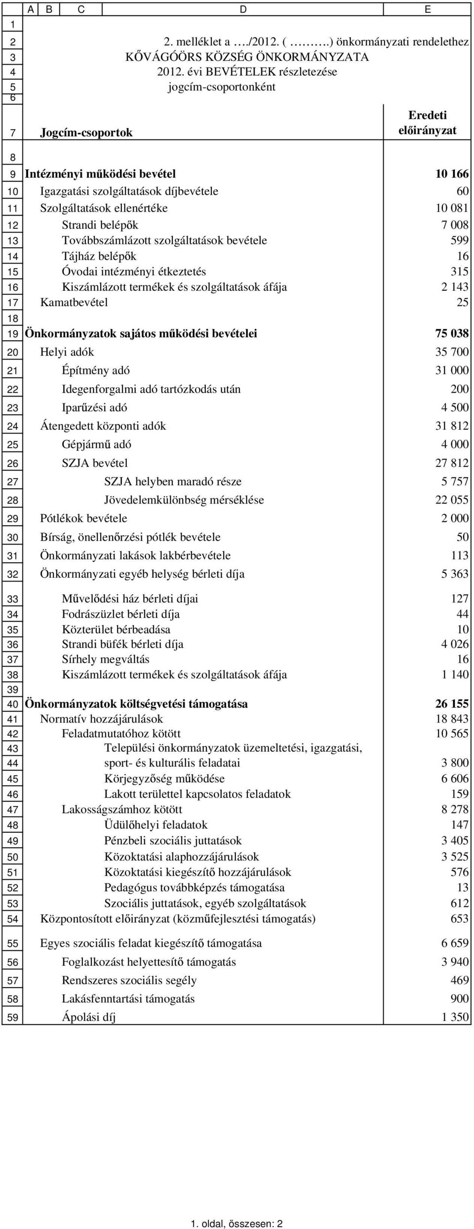 évi BEVÉTELEK részletezése jogcím-csoportonként Eredeti el irányzat Intézményi m ködési bevétel 10 166 Igazgatási szolgáltatások díjbevétele 60 Szolgáltatások ellenértéke 10 081 Strandi belép k 7 008