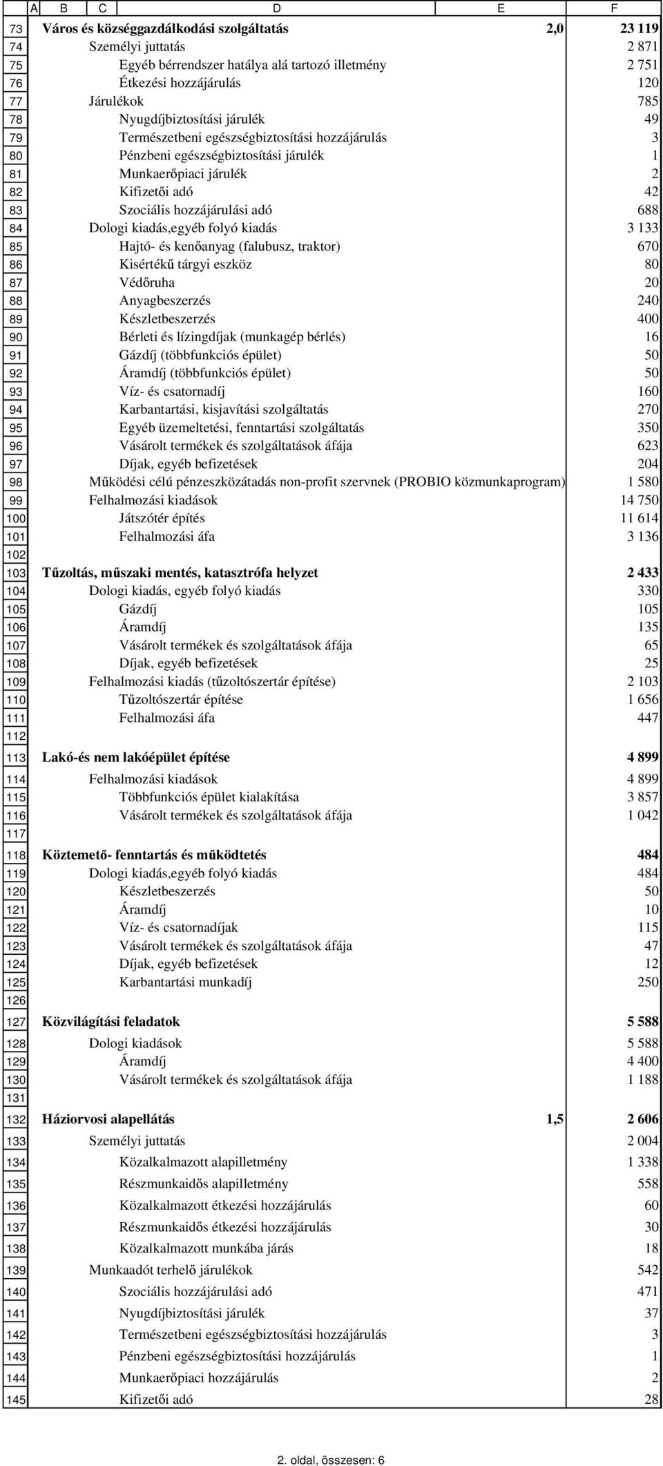 illetmény 2 751 Étkezési hozzájárulás 120 Járulékok 785 Nyugdíjbiztosítási járulék 49 Természetbeni egészségbiztosítási hozzájárulás 3 Pénzbeni egészségbiztosítási járulék 1 Munkaer piaci járulék 2