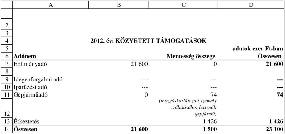 Építményadó 21 600 0 21 600 Idegenforgalmi adó --- --- --- Ipar zési adó --- --- ---