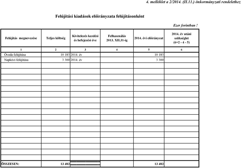 Felújítás megnevezése Teljes költség Kivitelezés kezdési és befejezési éve Felhasználás 2013. XII.