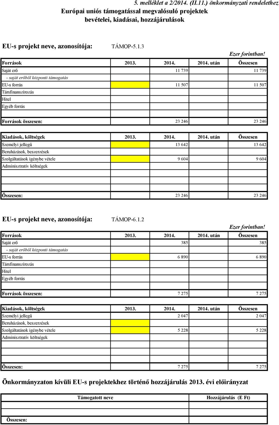 2014. után Összesen Saját erő 11 739 11 739 - saját erőből központi támogatás 0 EU-s forrás 11 507 11 507 Társfinanszírozás 0 Hitel 0 Egyéb forrás 0 0 Források összesen: 0 23 246 0 23 246 Kiadások,